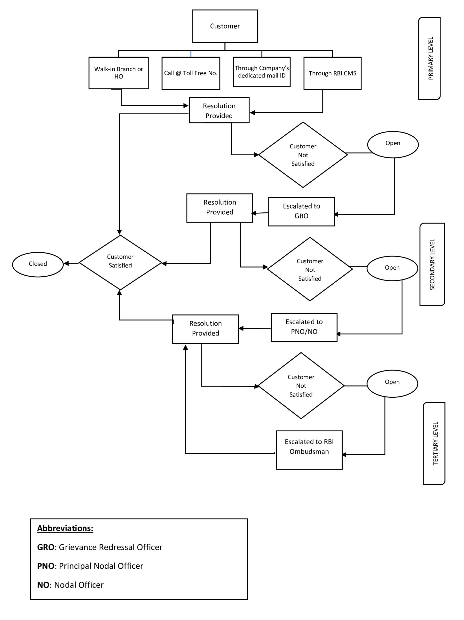 CGRM_Process_Flow Chartss