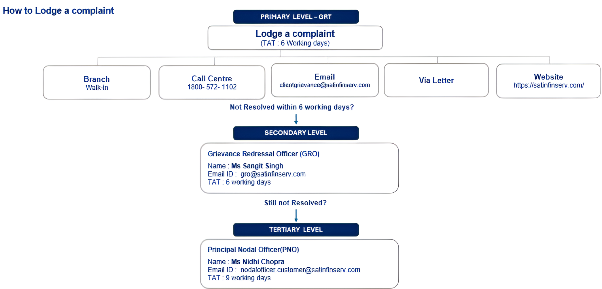 lodge_complaint_flowchart